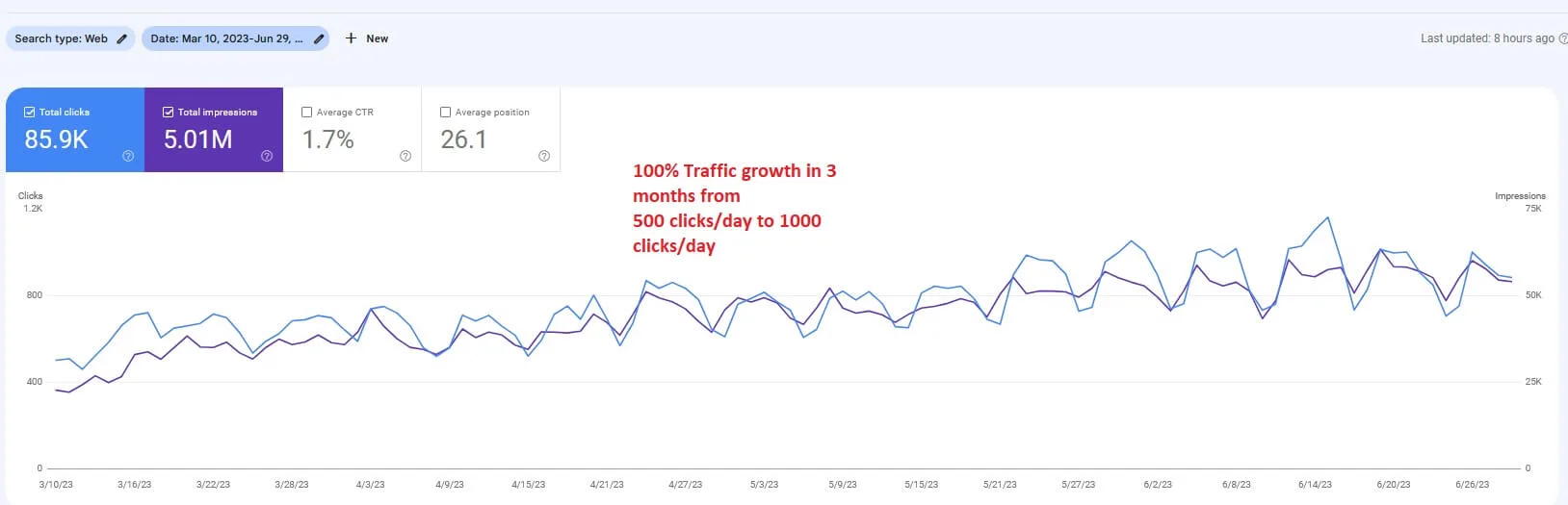 Google Search Console screenshot showing an established site doubling daily clicks from 500 to 1,000 with 5.01 million impressions over 3 months