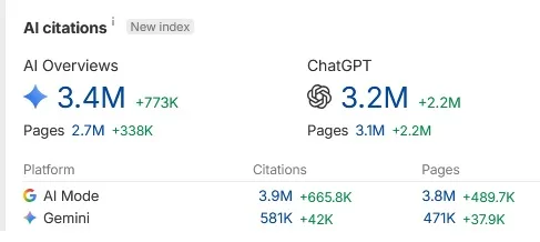 AI Citations dashboard showing AI Overviews 3.4M and ChatGPT 3.2M citations